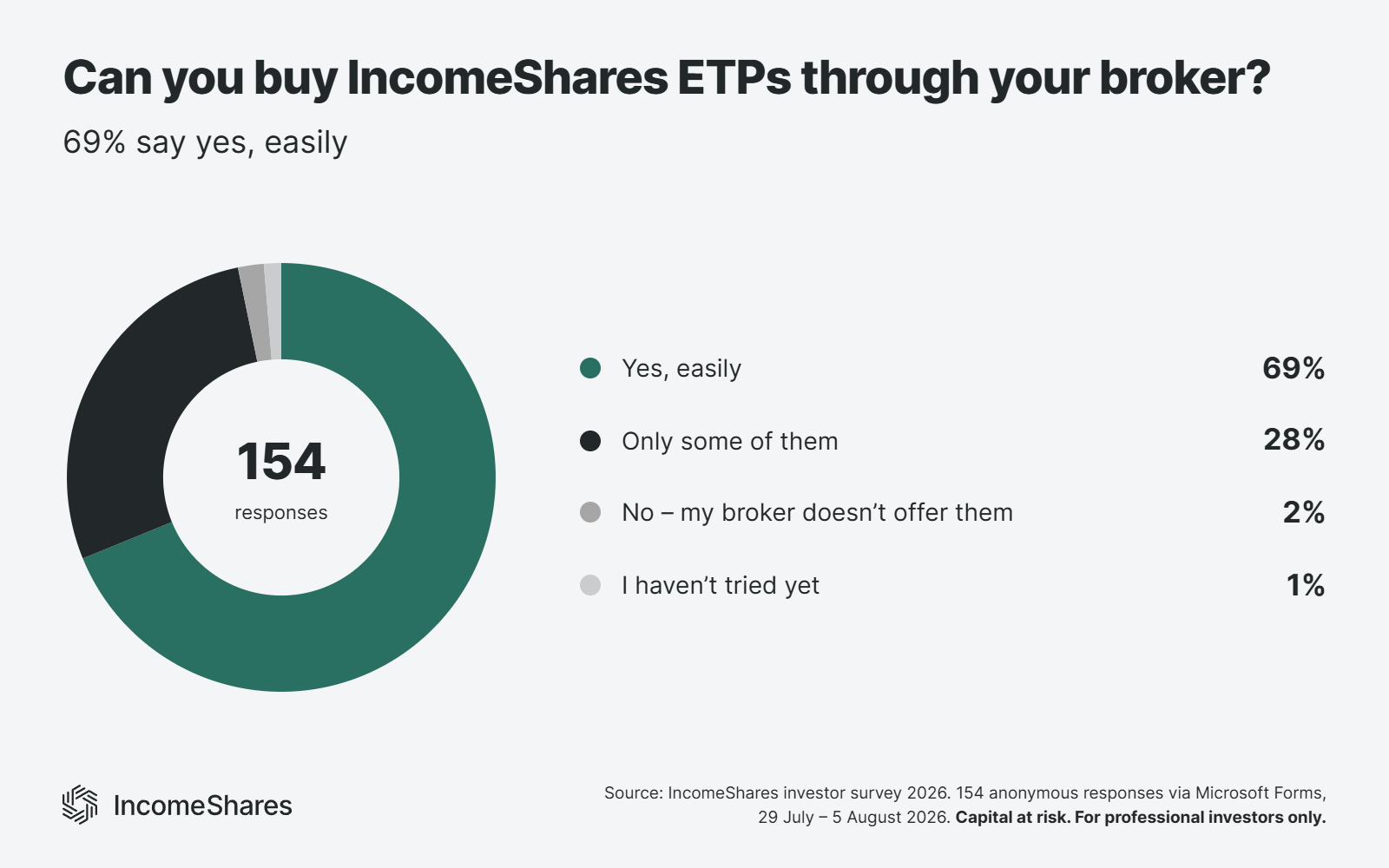 69% can buy IncomeShares ETPs easily through their broker