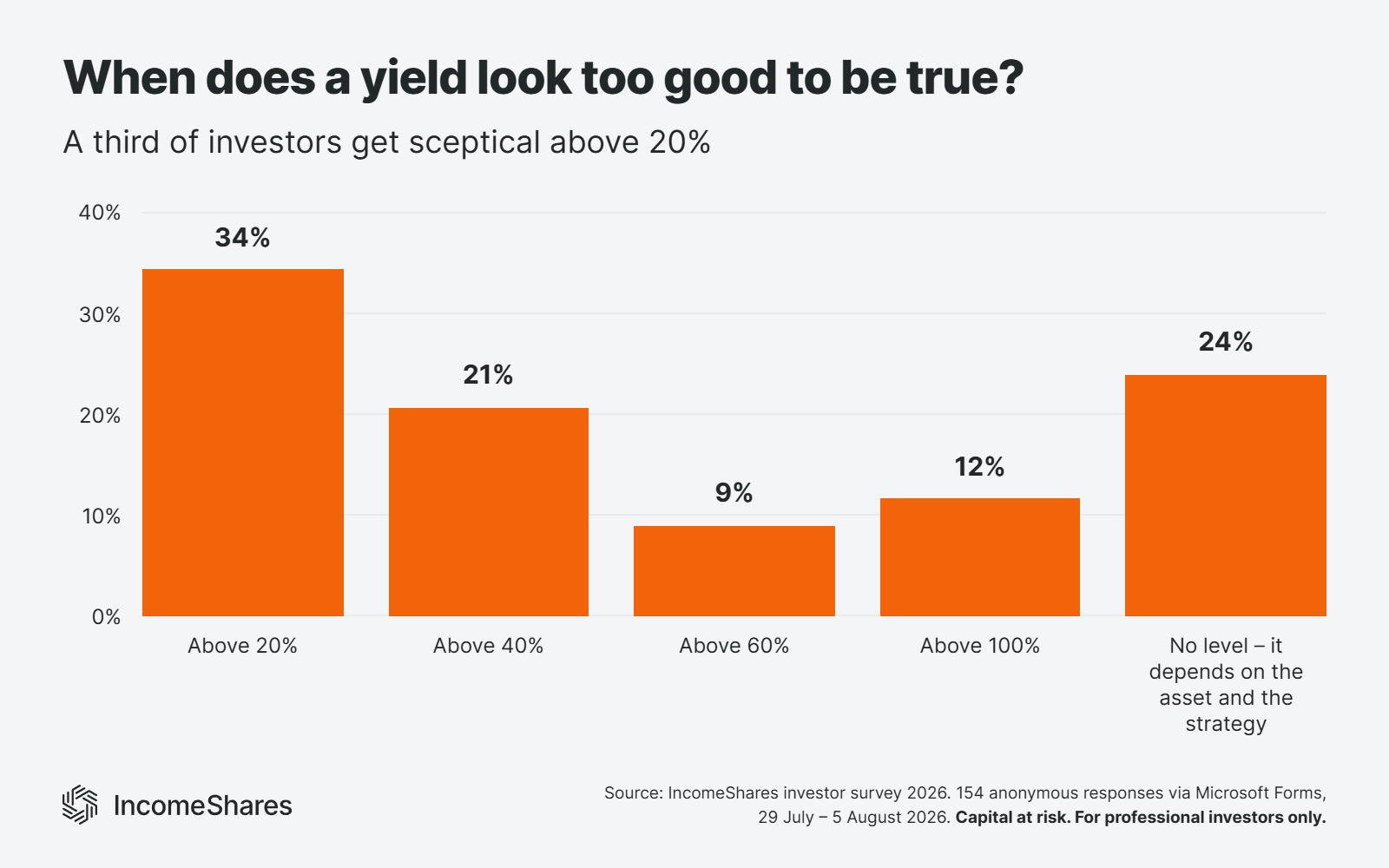 34% say a yield above 20% looks too good to be true