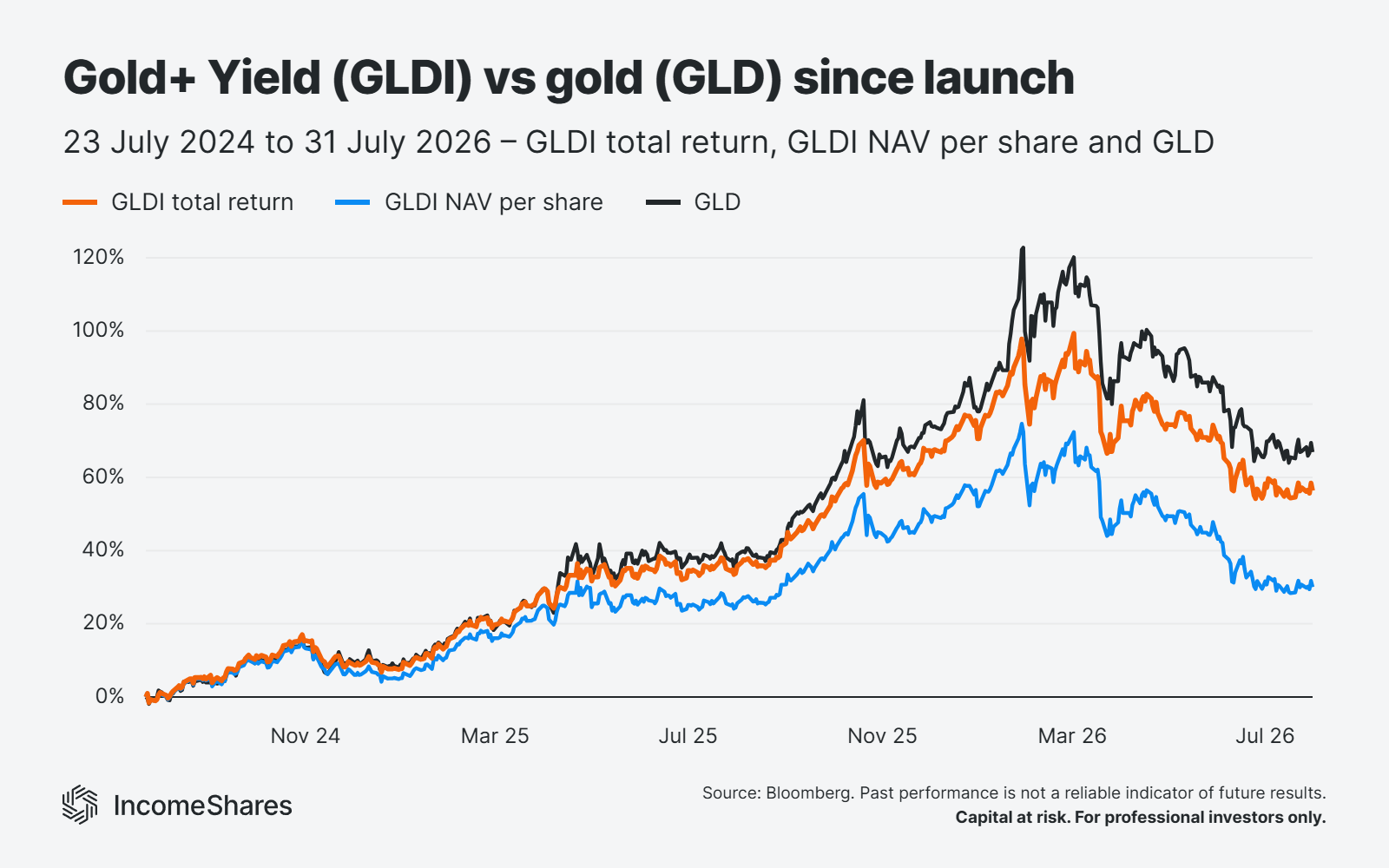 IncomeShares Gold+ Yield (GLDI) vs gold (GLD) total returns since launch