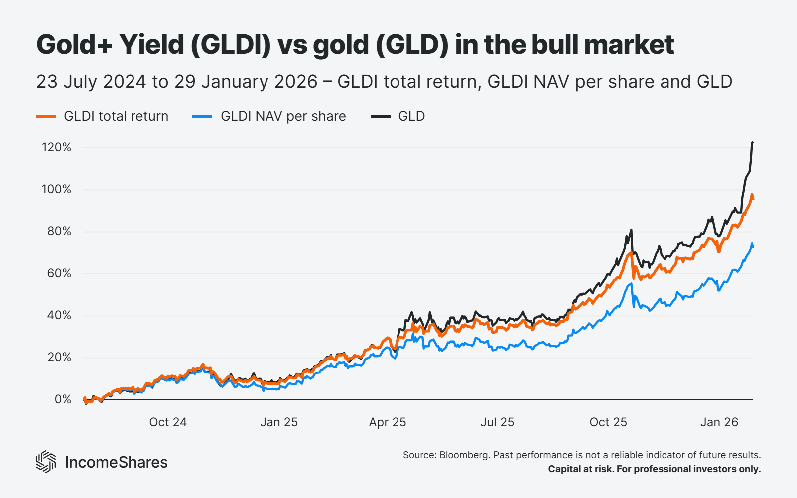 IncomeShares Gold+ Yield (GLDI) vs gold (GLD) total returns in the bull market