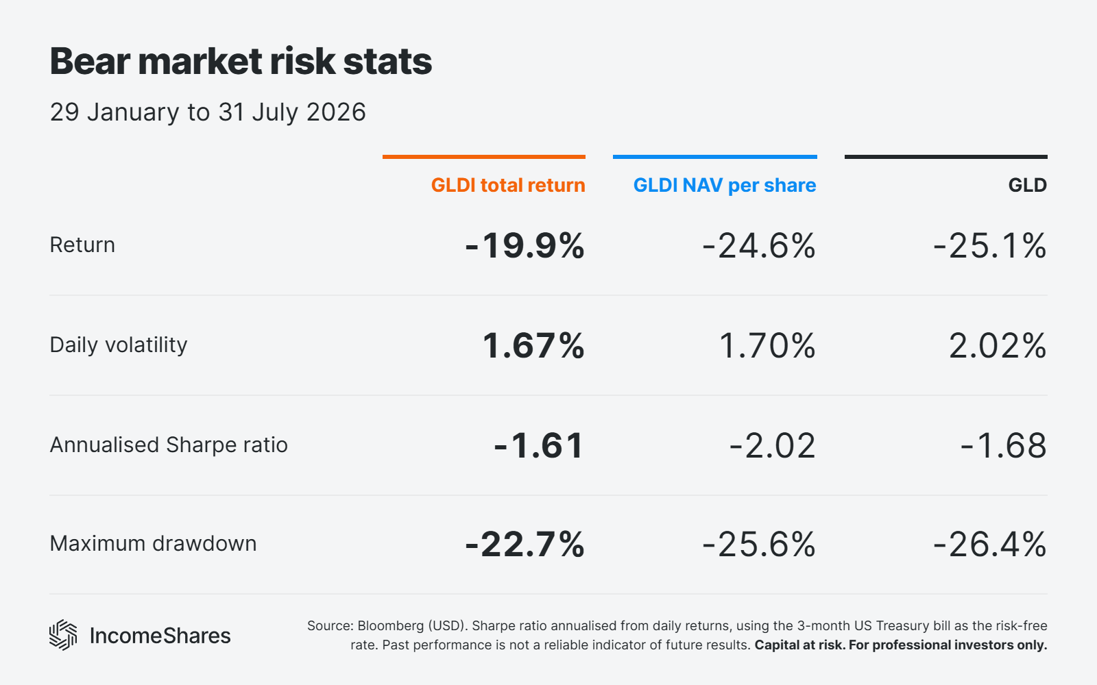 GLDI vs GLD bear market risk stats table - return, volatility, Sharpe ratio and drawdown