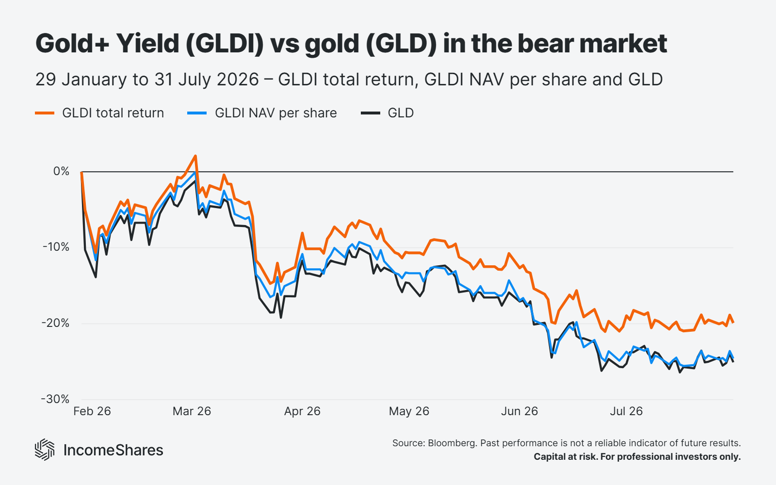 IncomeShares Gold+ Yield (GLDI) vs gold (GLD) total returns in the bear market