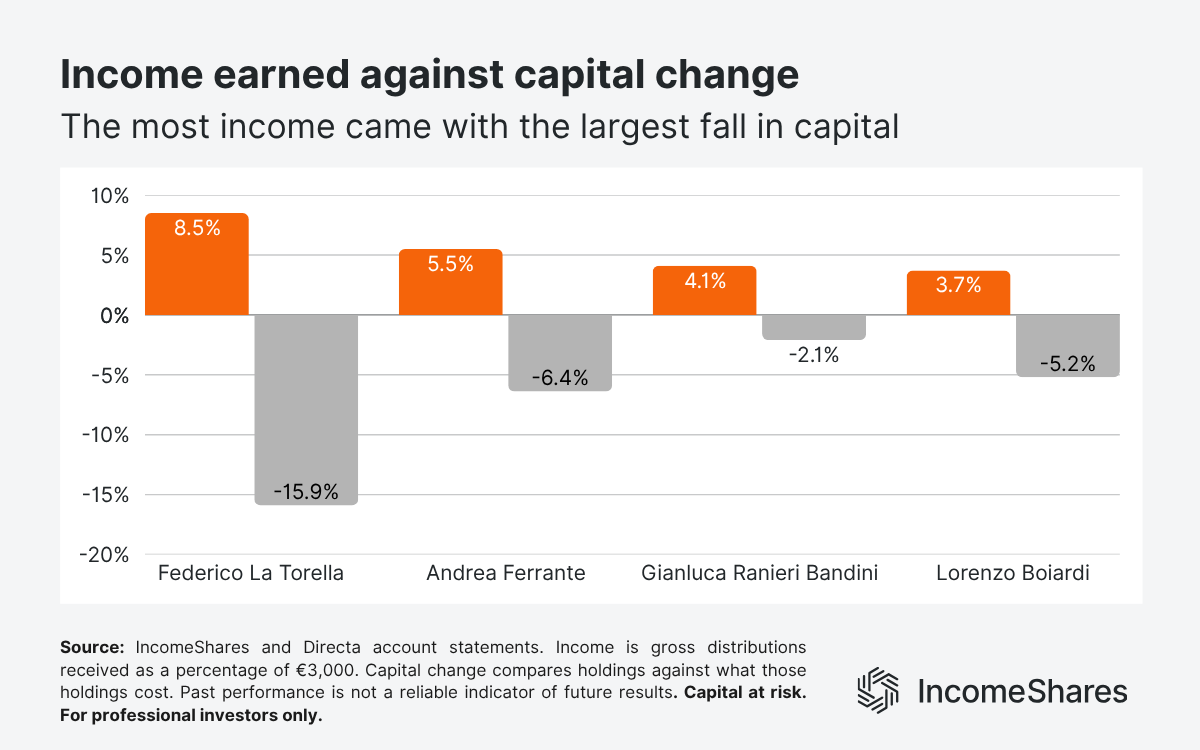 Income earned against capital change across four IncomeShares Challenge portfolios August 2026