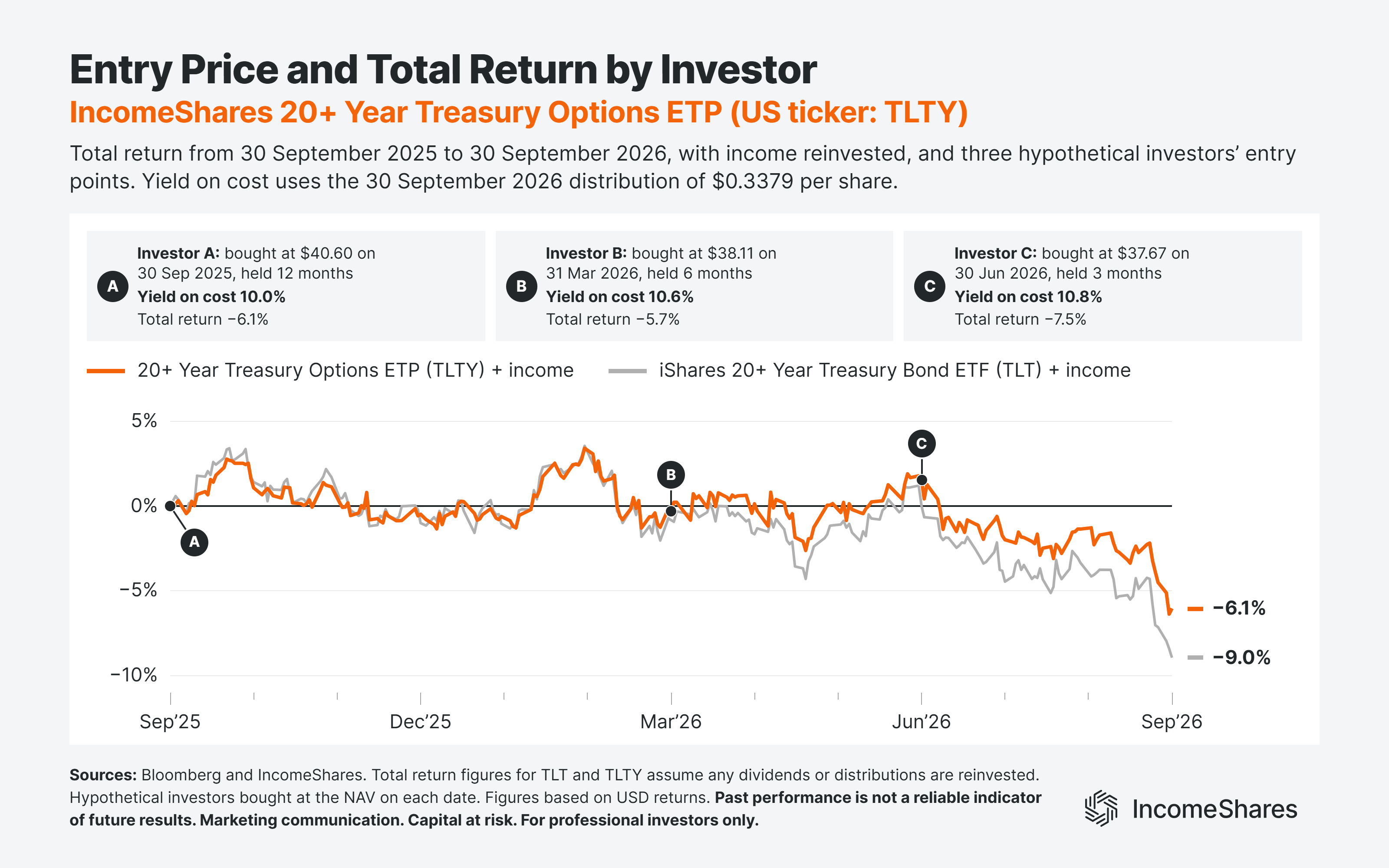 Entry price Treasury options ETP investors A B and C September 2