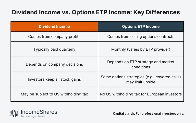 Dividend Income vs. Options ETP Income