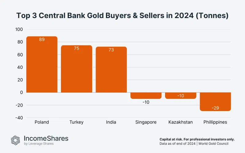 Top 3 Central Bank Gold Buyers & Selers in 2024