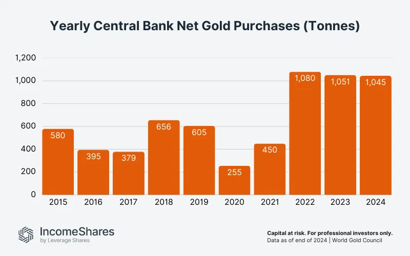 Yearly Central Bank Net Gold Purchases