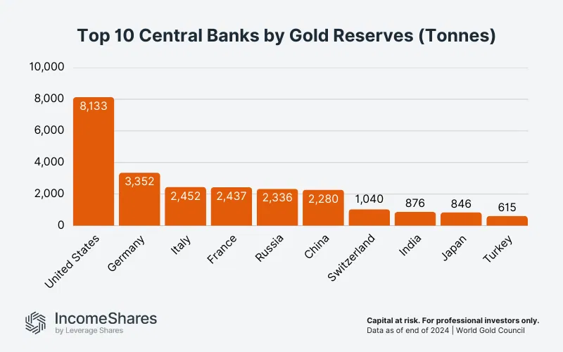 Top 10 Central Banks by Gold Reserves