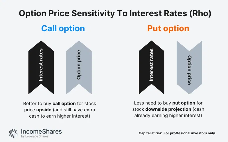 Options Price Sensitivity To Interest Rates