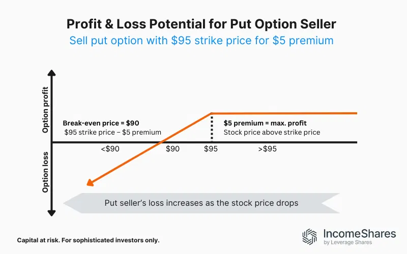 Profit & Loss Potential for Put Option Seller