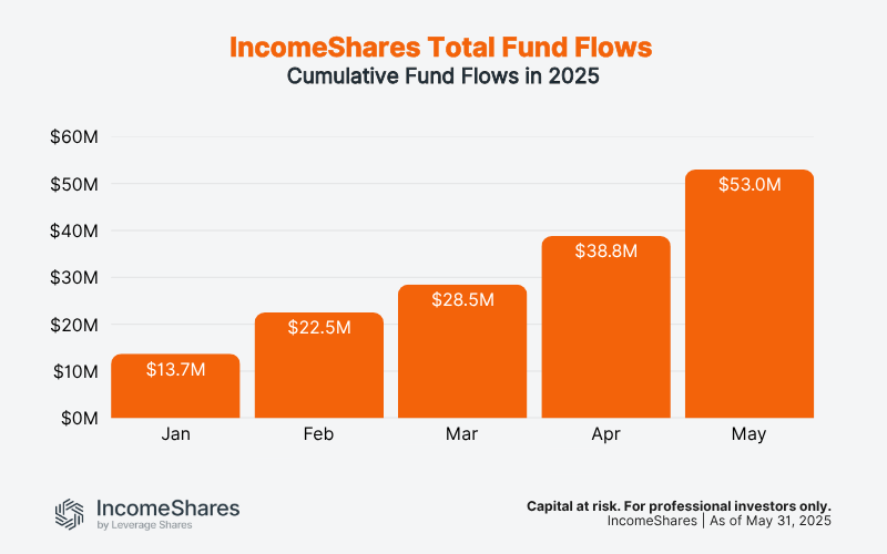 IncomeShares cumulative fund flows 2025