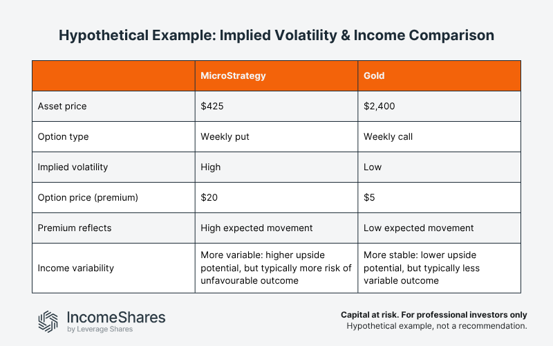 Implied volatility and options income table comparison