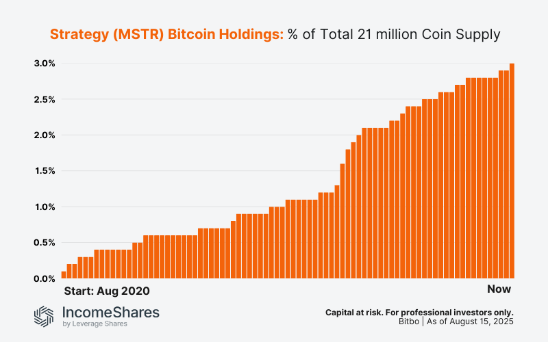 MicroStrategy bitcoin holdings as percentage of total supply