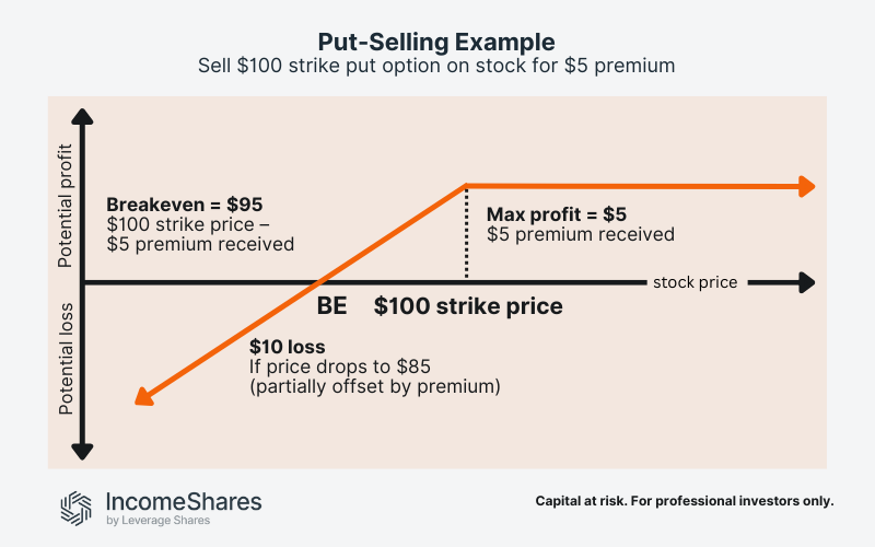 Put-selling payout hypothetical example