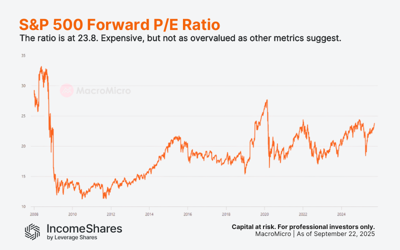 Chart Showing S&P 500 forward PE ratio showing US stock market value