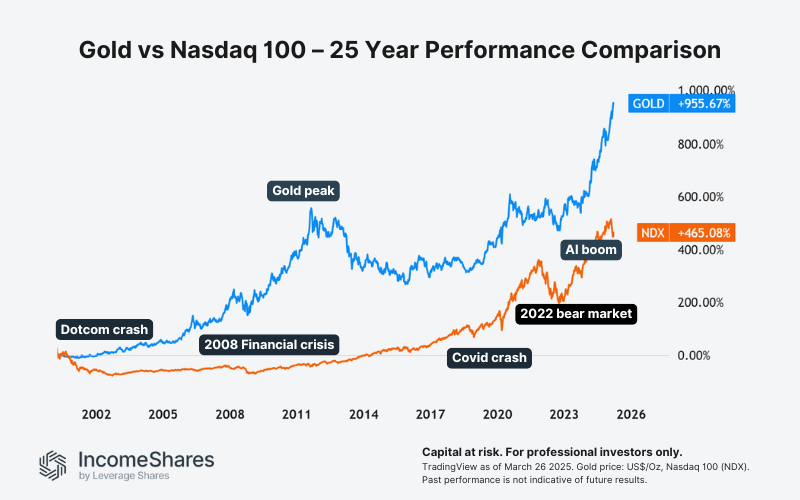 Gold vs Nasdaq 100 - 25 Year Performance Comparison