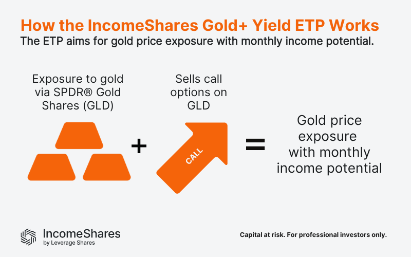 How the IncomeShares Gold+ Yield ETP works