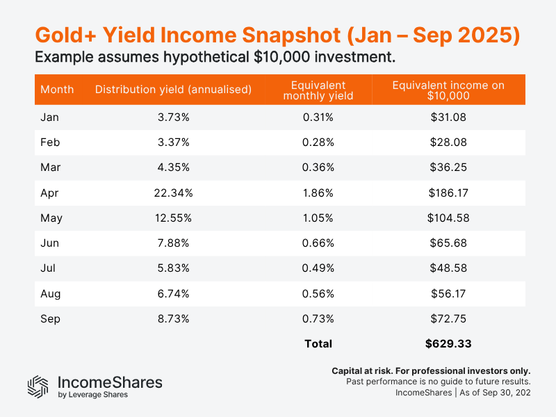Gold plus yield GLDI income generated in 2025