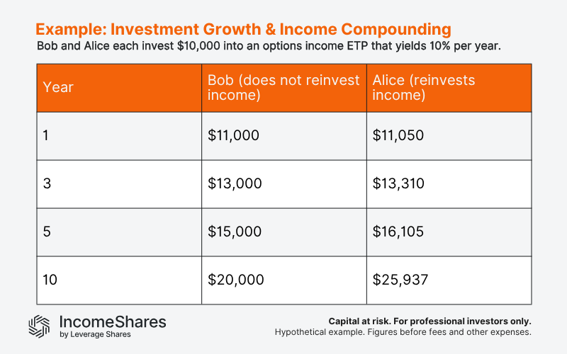 Compound income table example options ETPs