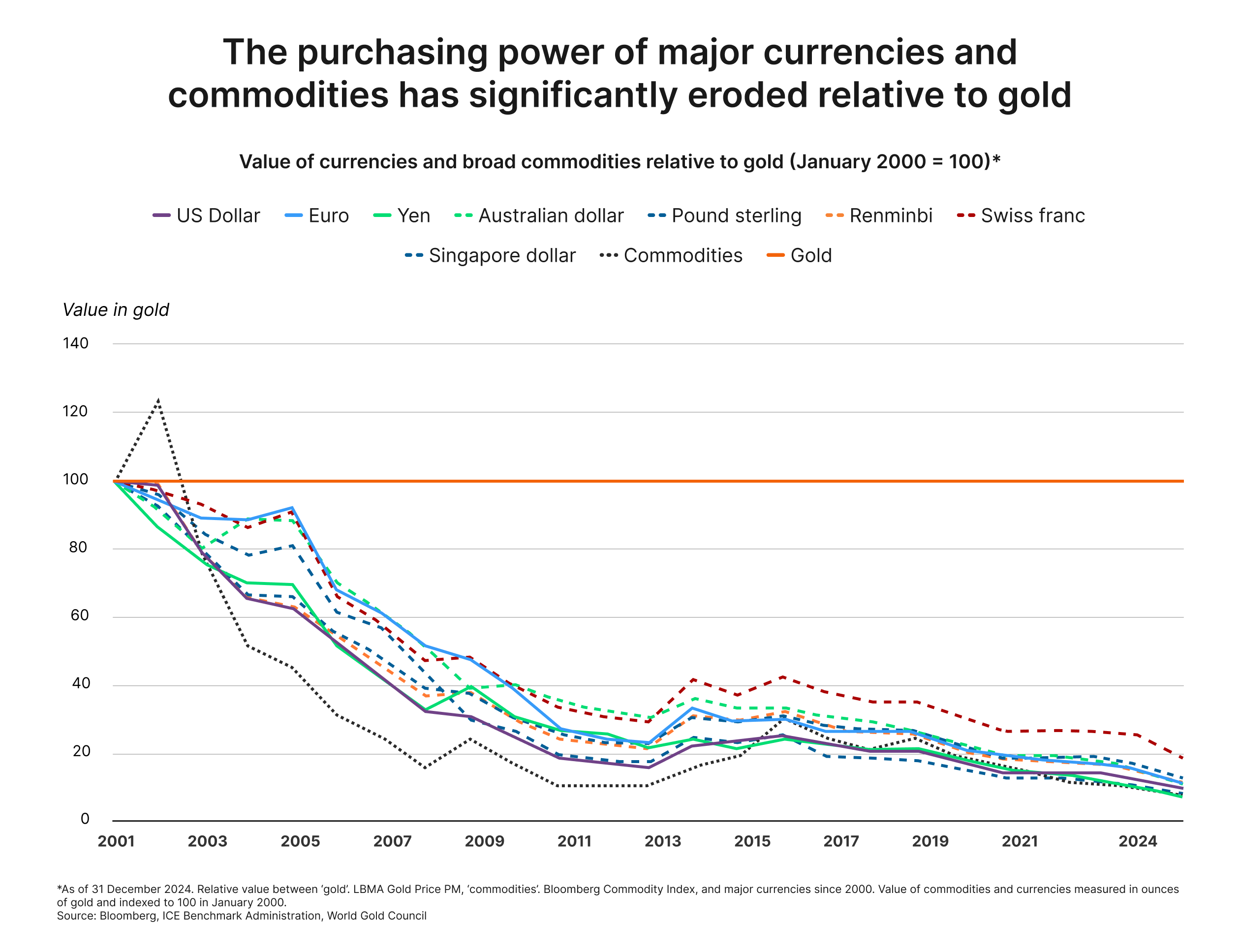 Currency value vs gold.