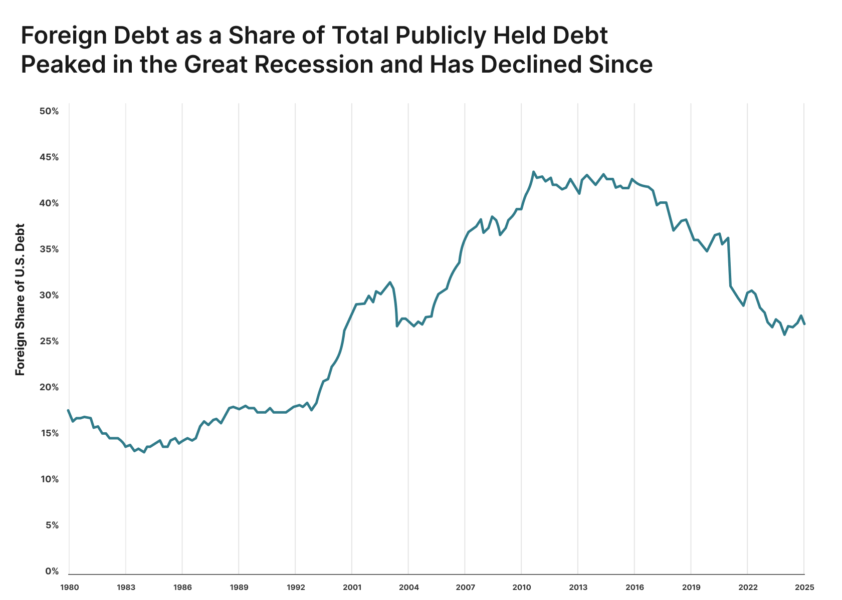 Foreign share of US debt