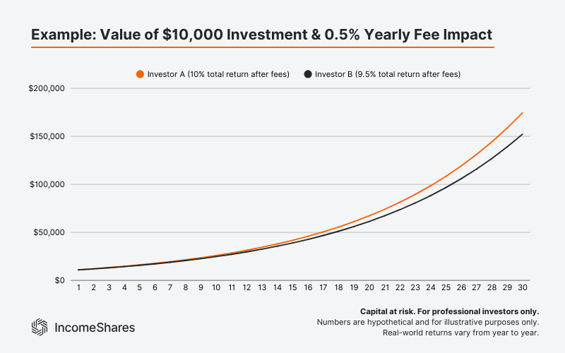 Chart showing how fees can affect total returns of an options income ETP