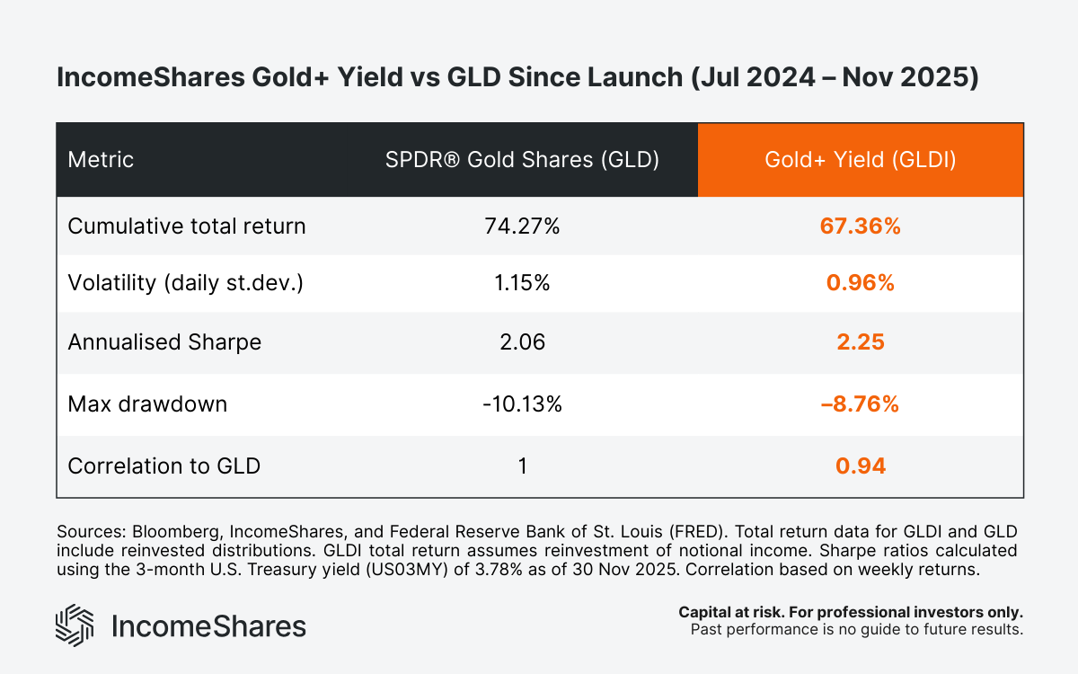Table showing Gold plus yield stats vs gold inception through November 2025