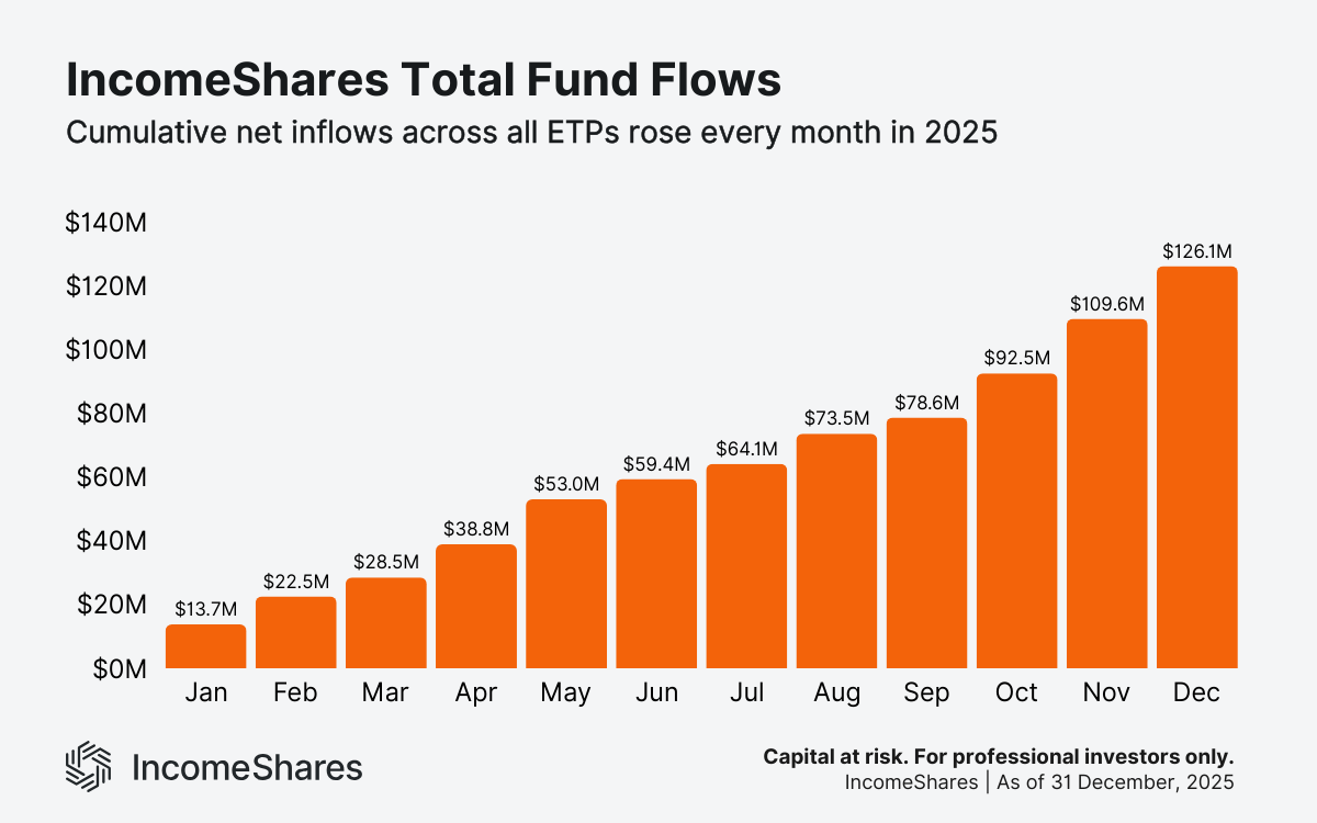 Chart showing IncomeShares total fund flows growth as of Dec 2025