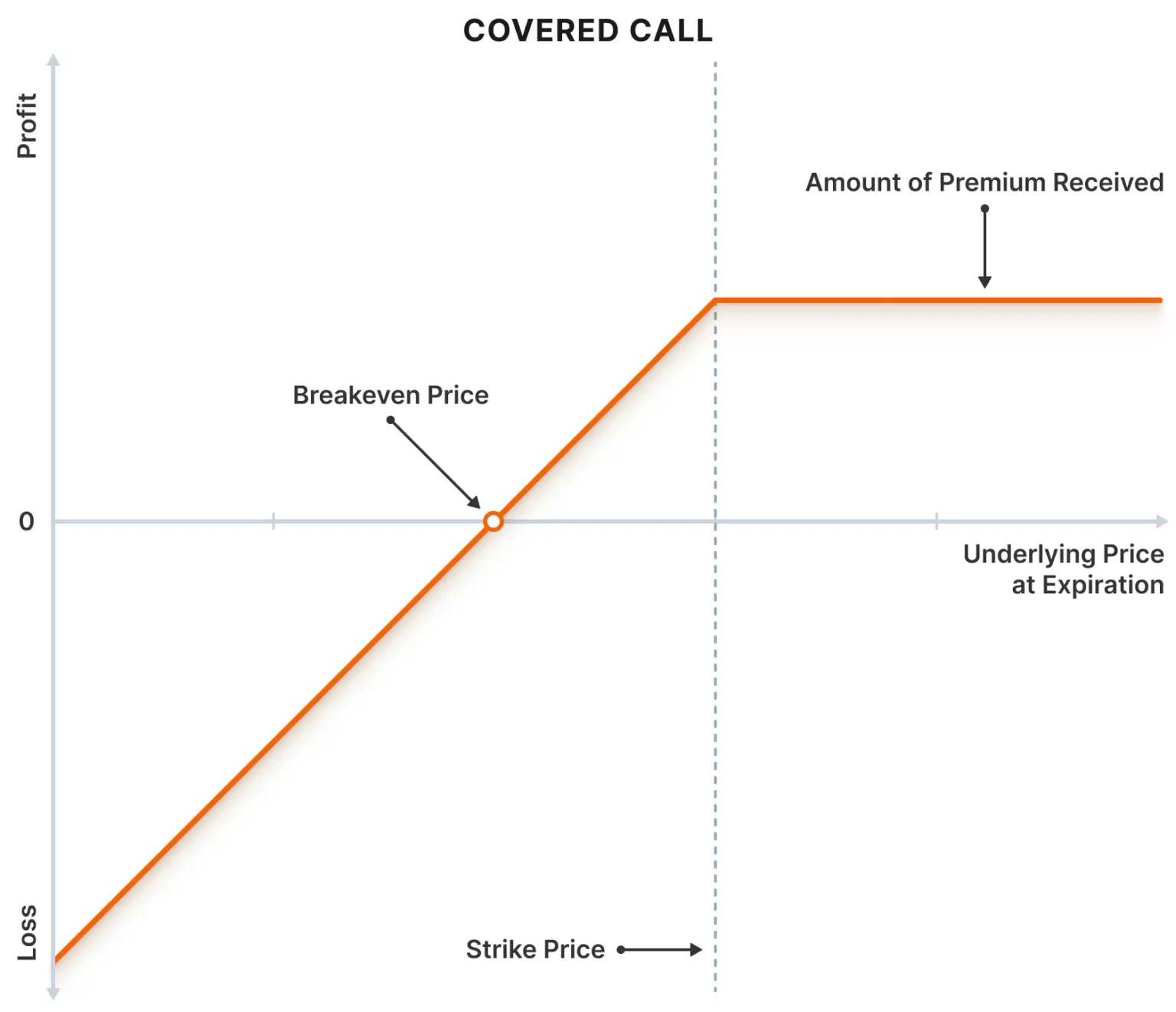 FIGURE 1: Covered Call Payoff Diagram