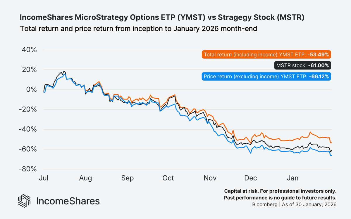 Example YMST vs MSTR total return and price return since inception to Jan 2026_IncomeShares MicrosSrategy (MSTR) Options ETP