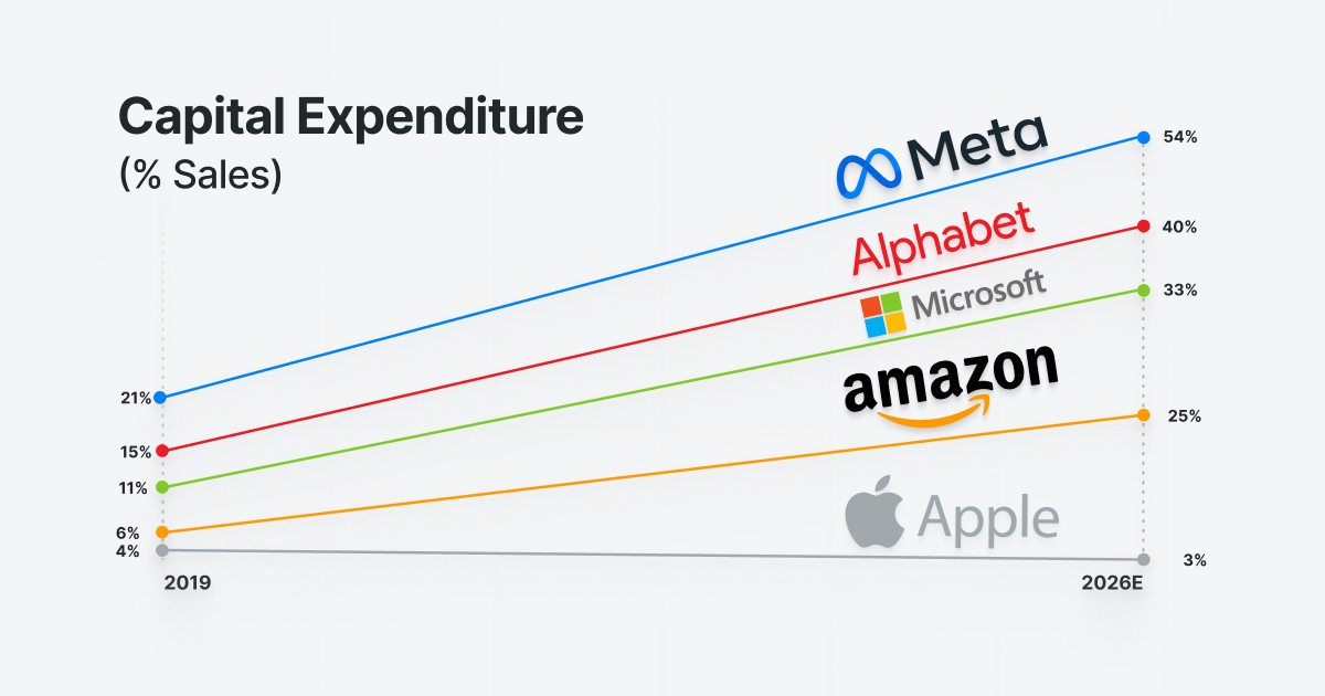 Chart-Capital Expenditure