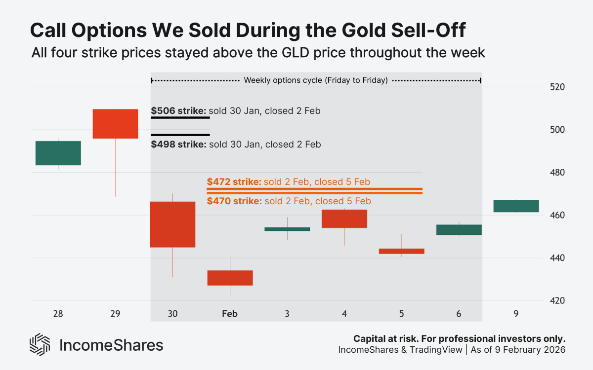 GLDI call option strike prices vs GLD price during the January 2026 gold sell-off