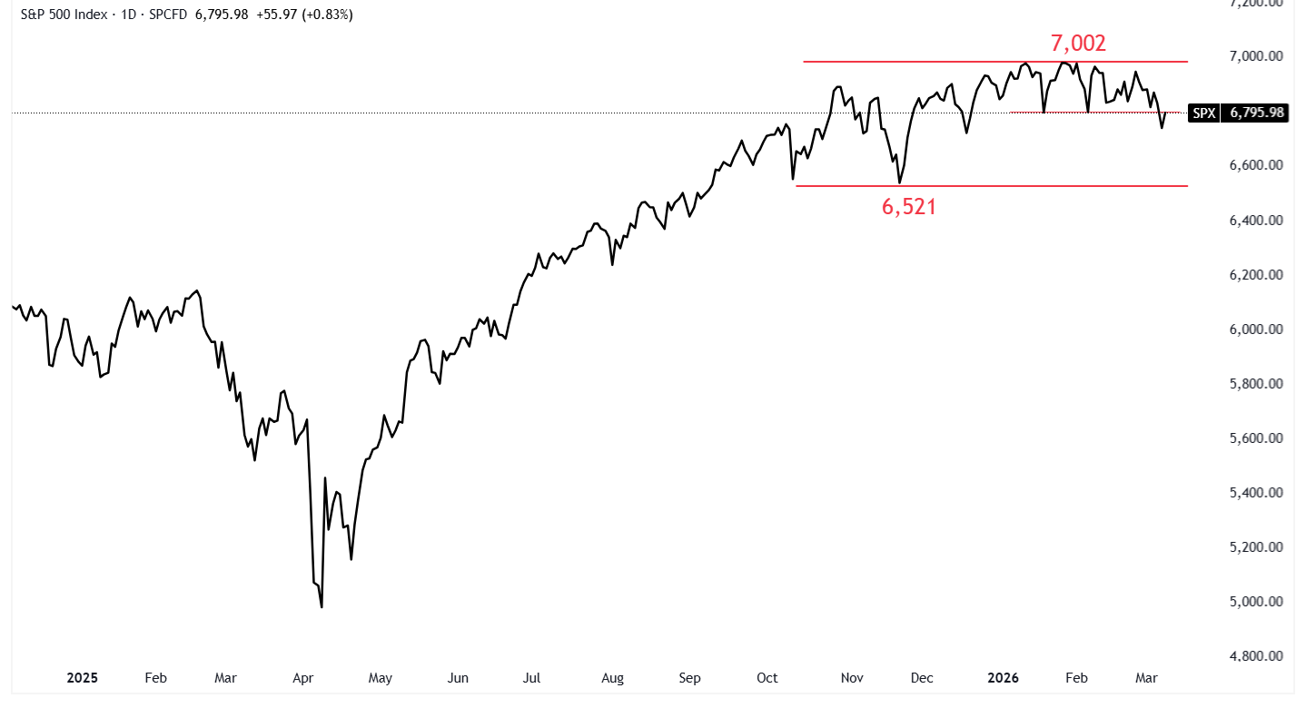 Fonte: TradingView. Andamento giornaliero dell’S&P 500 al 10 marzo 2026. 