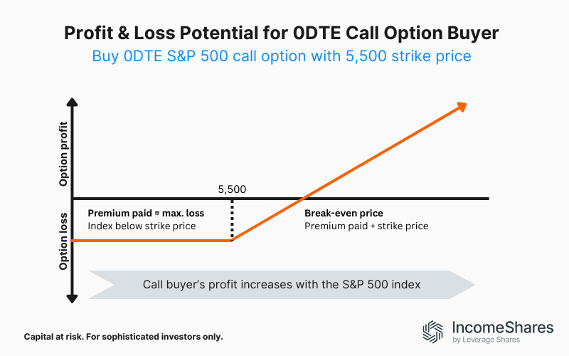 0DTE call option buy example