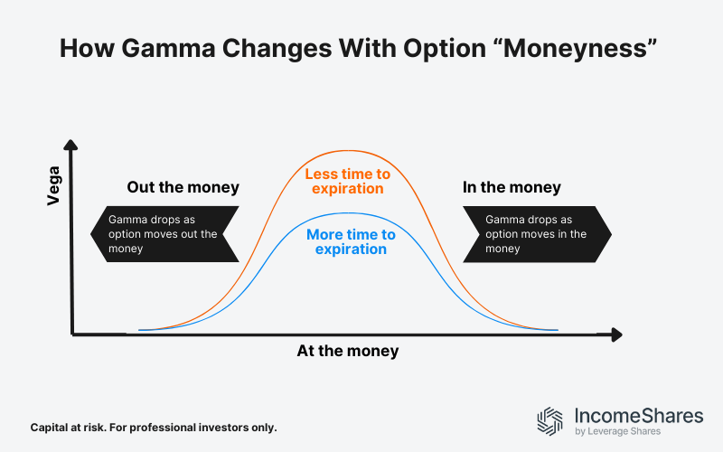 Options gamma explained and option moneyness