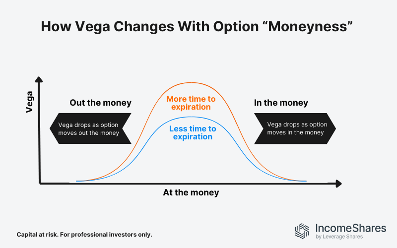 How vega changes with option moneyness