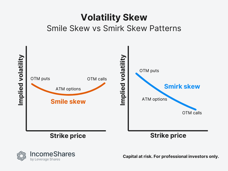 Volatility skew smile vs smirk