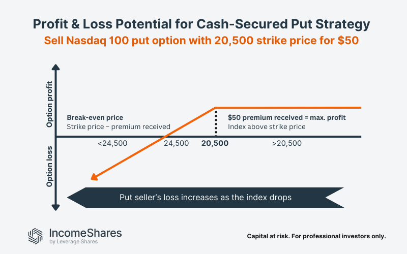 cash secured put option payout example