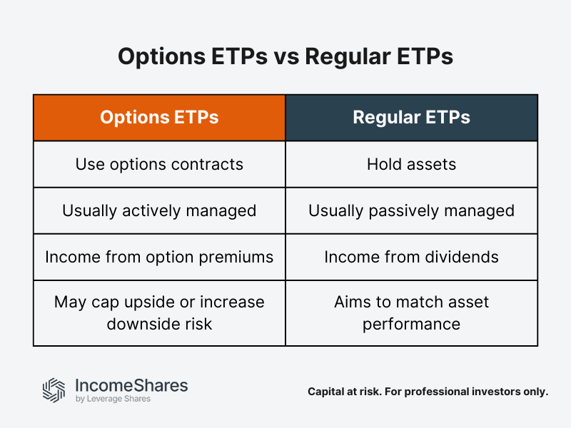 What are options ETPs vs regular ETPs