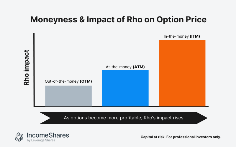 Option moneyness and Rho impact